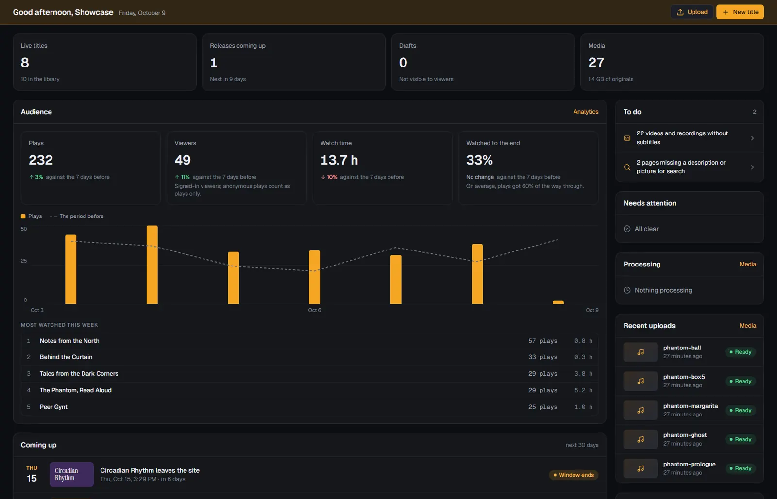 The week at a glance: plays, viewers, watch time, top titles, and what needs doing.